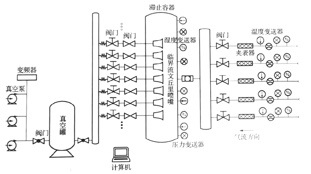 临界流文丘里喷嘴法气体流量标准装置 